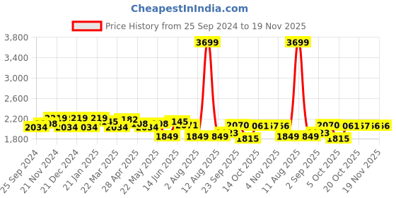 myntra.com KRAFT INDIA LUXE Men Ethnic Motifs Embroidered Regular Sequinned Kurta with Trousers kraft india luxe Price History Graph from 25 Sep 2024 to 19 Nov 2025
