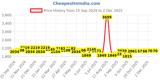 myntra.com KRAFT INDIA LUXE Men Ethnic Motifs Embroidered Regular Sequinned Kurta with Trousers kraft india luxe Price History Graph from 25 Sep 2024 to 2 Dec 2025