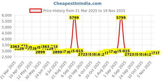 myntra.com KRAFT INDIA LUXE Men Ethnic Motifs Embroidered Regular Sequinned Kurta with Trousers kraft india luxe Price History Graph from 21 Mar 2025 to 19 Nov 2025