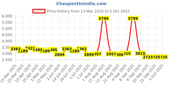 myntra.com KRAFT INDIA LUXE Men Ethnic Motifs Embroidered Regular Sequinned Kurta with Trousers kraft india luxe Price History Graph from 13 Mar 2025 to 4 Oct 2025