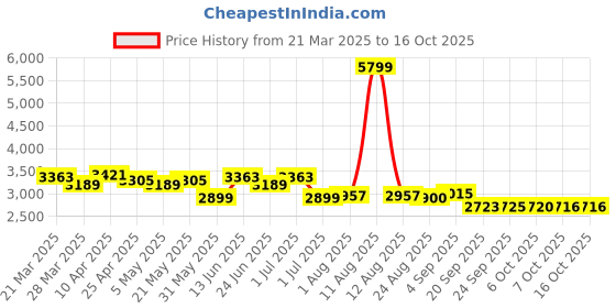 myntra.com KRAFT INDIA LUXE Men Ethnic Motifs Embroidered Regular Sequinned Kurta with Trousers kraft india luxe Price History Graph from 21 Mar 2025 to 15 Oct 2025