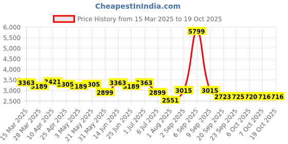 myntra.com KRAFT INDIA LUXE Men Ethnic Motifs Embroidered Regular Sequinned Kurta with Trousers kraft india luxe Price History Graph from 15 Mar 2025 to 17 Oct 2025