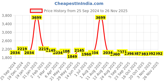 myntra.com KRAFT INDIA LUXE Men Ethnic Motifs Embroidered Regular Thread Work Kurta with Salwar kraft india luxe Price History Graph from 25 Sep 2024 to 25 Nov 2025