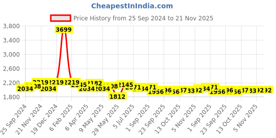 myntra.com KRAFT INDIA LUXE Men Ethnic Motifs Embroidered Regular Thread Work Kurta with Salwar kraft india luxe Price History Graph from 25 Sep 2024 to 21 Nov 2025