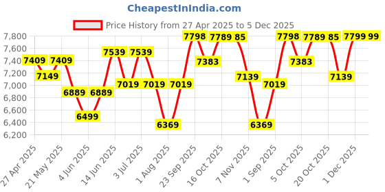 myntra.com KRAFT INDIA LUXE Men Ethnic Motifs Embroidered Regular Thread Work Kurta with Trousers kraft india luxe Price History Graph from 27 Apr 2025 to 5 Dec 2025