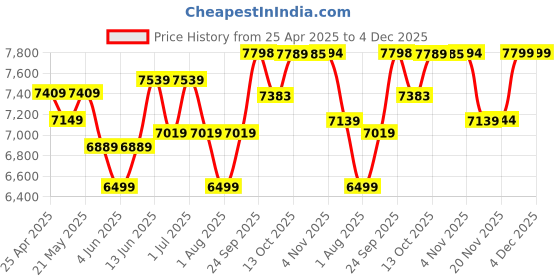 myntra.com KRAFT INDIA LUXE Men Ethnic Motifs Embroidered Regular Thread Work Kurta with Trousers kraft india luxe Price History Graph from 25 Apr 2025 to 3 Dec 2025