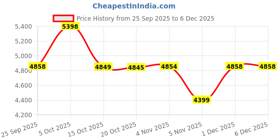 myntra.com KRAFT INDIA LUXE Men Ethnic Motifs Embroidered Regular Thread Work Kurta with Trousers kraft india luxe Price History Graph from 25 Sep 2025 to 5 Dec 2025