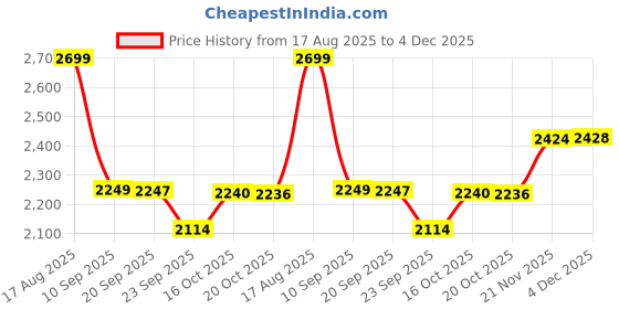 myntra.com KRAFT INDIA LUXE Men Ethnic Motifs Embroidered Sequined Straight Kurta kraft india luxe Price History Graph from 17 Aug 2025 to 4 Dec 2025