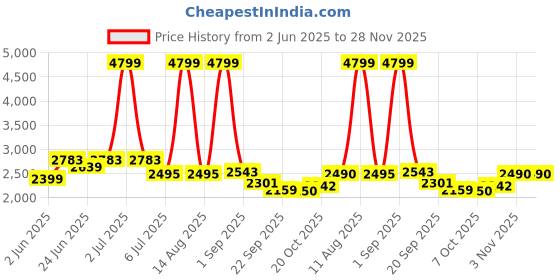 myntra.com KRAFT INDIA LUXE Men Ethnic Motifs Embroidered Sequinned Kurta kraft india luxe Price History Graph from 2 Jun 2025 to 28 Nov 2025