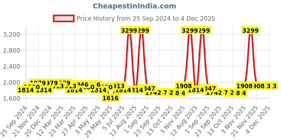 myntra.com KRAFT INDIA LUXE Men Ethnic Motifs Embroidered Thread Work Grandeur & Majestic Artwork Kurta kraft india luxe Price History Graph from 25 Sep 2024 to 4 Dec 2025