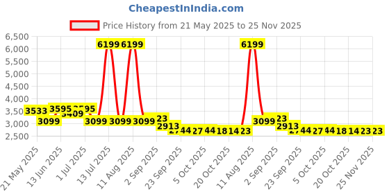 myntra.com KRAFT INDIA LUXE Men Ethnic Motifs Embroidered Thread Work Kurta kraft india luxe Price History Graph from 21 May 2025 to 24 Nov 2025