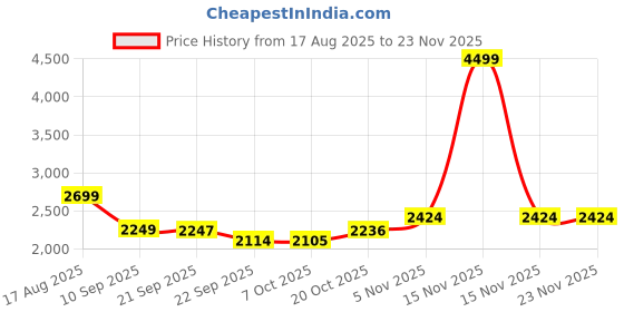 myntra.com KRAFT INDIA LUXE Men Ethnic Motifs Embroidered Thread Work Kurta kraft india luxe Price History Graph from 17 Aug 2025 to 23 Nov 2025