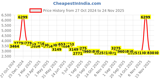 myntra.com KRAFT INDIA LUXE Men Ethnic Motifs Embroidered Thread Work Kurta with Trousers kraft india luxe Price History Graph from 27 Oct 2024 to 24 Nov 2025
