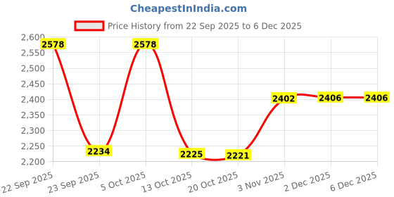 myntra.com KRAFT INDIA LUXE Men Ethnic Motifs Printed Daily Straight Kurta kraft india luxe Price History Graph from 22 Sep 2025 to 5 Dec 2025