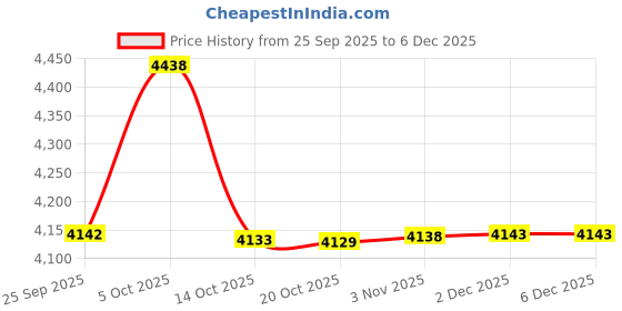 myntra.com KRAFT INDIA LUXE Men Ethnic Motifs Printed Kurta with Pyjama kraft india luxe Price History Graph from 25 Sep 2025 to 5 Dec 2025