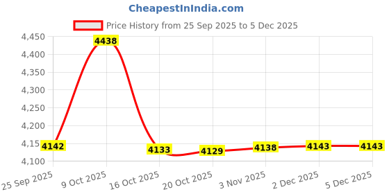 myntra.com KRAFT INDIA LUXE Men Ethnic Motifs Printed Kurta with Pyjama kraft india luxe Price History Graph from 25 Sep 2025 to 5 Dec 2025