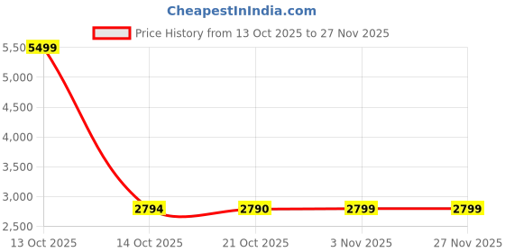myntra.com KRAFT INDIA LUXE Men Ethnic Motifs Printed Kurta with Pyjama kraft india luxe Price History Graph from 13 Oct 2025 to 27 Nov 2025