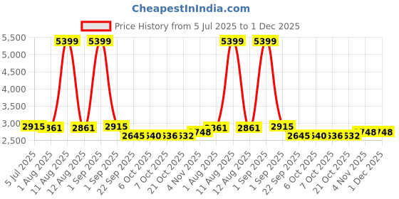 myntra.com KRAFT INDIA LUXE Men Ethnic Motifs Yoke Design Kurta with Trouser kraft india luxe Price History Graph from 5 Jul 2025 to 1 Dec 2025