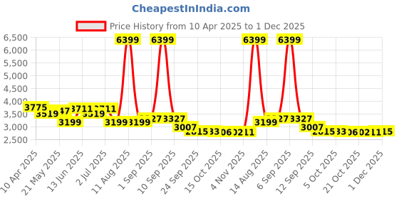 myntra.com KRAFT INDIA LUXE Men Ethnic Motifs Yoke Design Regular Chikankari Kurta with Pyjamas kraft india luxe Price History Graph from 10 Apr 2025 to 1 Dec 2025