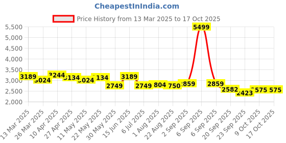 myntra.com KRAFT INDIA LUXE Men Ethnic Motifs Yoke Design Regular Chikankari Kurta with Salwar kraft india luxe Price History Graph from 13 Mar 2025 to 17 Oct 2025