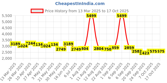 myntra.com KRAFT INDIA LUXE Men Ethnic Motifs Yoke Design Regular Chikankari Kurta with Salwar kraft india luxe Price History Graph from 13 Mar 2025 to 16 Oct 2025