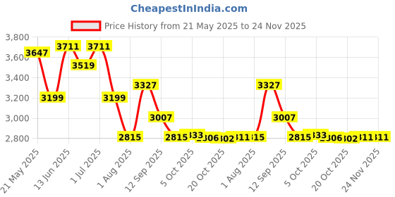myntra.com KRAFT INDIA LUXE Men Ethnic Motifs Yoke Design Regular Chikankari Kurta with Salwar kraft india luxe Price History Graph from 21 May 2025 to 24 Nov 2025