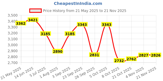 myntra.com KRAFT INDIA LUXE Men Ethnic Motifs Yoke Design Regular Kurta with Trousers kraft india luxe Price History Graph from 21 May 2025 to 21 Nov 2025