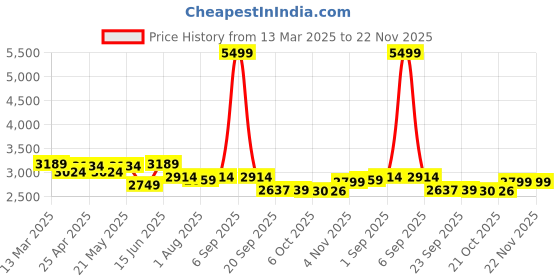 myntra.com KRAFT INDIA LUXE Men Ethnic Motifs Yoke Design Regular Sequinned Kurta with Salwar kraft india luxe Price History Graph from 13 Mar 2025 to 22 Nov 2025