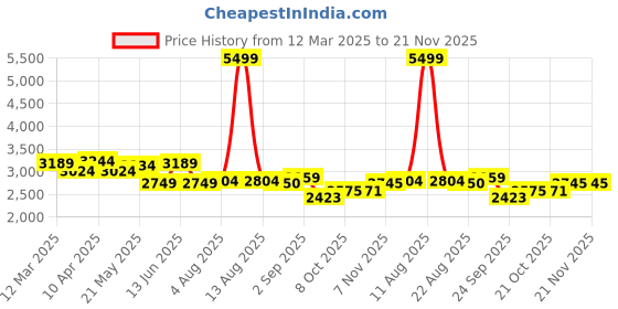 myntra.com KRAFT INDIA LUXE Men Ethnic Motifs Yoke Design Regular Sequinned Kurta with Salwar kraft india luxe Price History Graph from 12 Mar 2025 to 20 Nov 2025