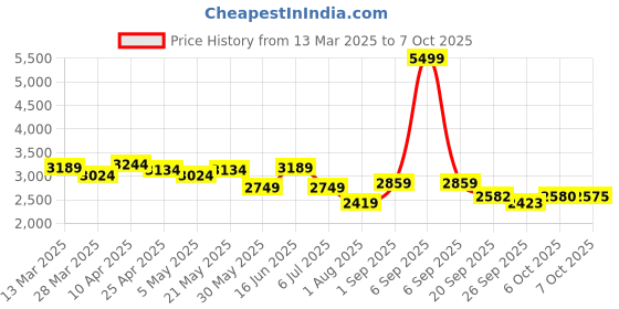 myntra.com KRAFT INDIA LUXE Men Ethnic Motifs Yoke Design Regular Sequinned Kurta with Salwar kraft india luxe Price History Graph from 13 Mar 2025 to 7 Oct 2025