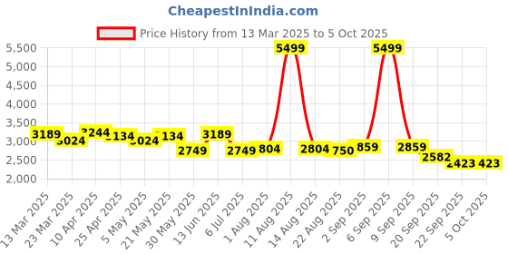 myntra.com KRAFT INDIA LUXE Men Ethnic Motifs Yoke Design Regular Sequinned Kurta with Salwar kraft india luxe Price History Graph from 13 Mar 2025 to 4 Oct 2025