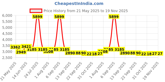 myntra.com KRAFT INDIA LUXE Men Ethnic Motifs Yoke Design Regular Sequinned Kurta with Trousers kraft india luxe Price History Graph from 21 May 2025 to 19 Nov 2025