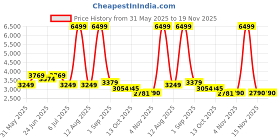 myntra.com KRAFT INDIA LUXE Men Ethnic Motifs Yoke Design Regular Sequinned Kurta with Trousers kraft india luxe Price History Graph from 31 May 2025 to 19 Nov 2025