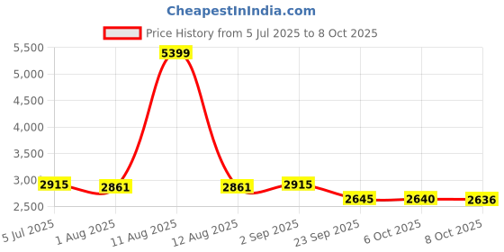 myntra.com KRAFT INDIA LUXE Men Ethnic Motifs Yoke Design Regular Sequinned Kurta with Trousers kraft india luxe Price History Graph from 5 Jul 2025 to 8 Oct 2025