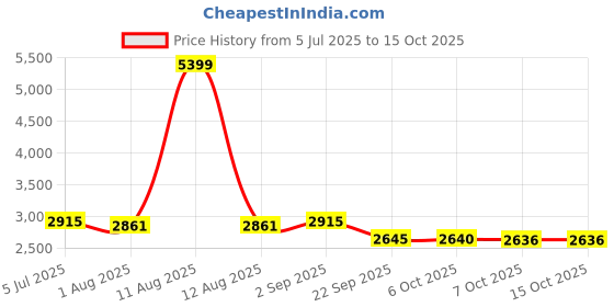 myntra.com KRAFT INDIA LUXE Men Ethnic Motifs Yoke Design Regular Sequinned Kurta with Trousers kraft india luxe Price History Graph from 5 Jul 2025 to 15 Oct 2025