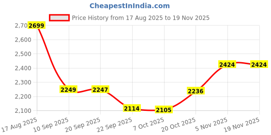 myntra.com KRAFT INDIA LUXE Men Ethnic Motifs Yoke Design Sequinned Straight Kurta kraft india luxe Price History Graph from 17 Aug 2025 to 19 Nov 2025