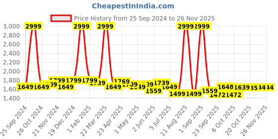 myntra.com KRAFT INDIA LUXE Men Ethnic Motifs Yoke Design Thread Work Grandeur & Majestic Artwork Kurta kraft india luxe Price History Graph from 25 Sep 2024 to 26 Nov 2025