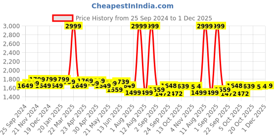 myntra.com KRAFT INDIA LUXE Men Ethnic Motifs Yoke Design Thread Work Grandeur & Majestic Artwork Kurta kraft india luxe Price History Graph from 25 Sep 2024 to 30 Nov 2025
