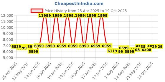 myntra.com KRAFT INDIA LUXE Men Floral Embroidered Kurta & Trousers With Nehru Jacket kraft india luxe Price History Graph from 25 Apr 2025 to 17 Oct 2025