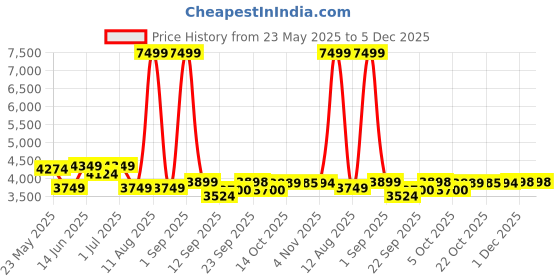 myntra.com KRAFT INDIA LUXE Men Floral Embroidered Kurta with Trouser kraft india luxe Price History Graph from 23 May 2025 to 5 Dec 2025