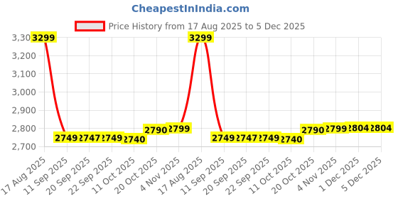 myntra.com KRAFT INDIA LUXE Men Floral Embroidered Kurta with Trousers kraft india luxe Price History Graph from 17 Aug 2025 to 4 Dec 2025