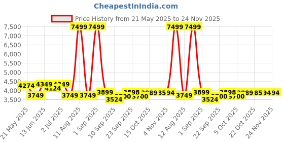 myntra.com KRAFT INDIA LUXE Men Floral Embroidered Regular Thread Work Kurta with Trousers Kurta Sets kraft india luxe Price History Graph from 21 May 2025 to 23 Nov 2025