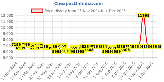 myntra.com KRAFT INDIA LUXE Men Floral Embroidered Thread Work Kurta with Trousers  With Nehru Jacket kraft india luxe Price History Graph from 25 Nov 2024 to 4 Dec 2025