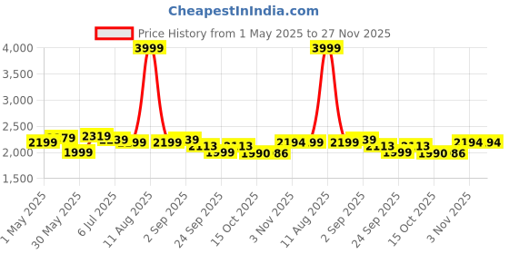 myntra.com KRAFT INDIA LUXE Men Floral Printed Kurta with Trouser kraft india luxe Price History Graph from 1 May 2025 to 27 Nov 2025