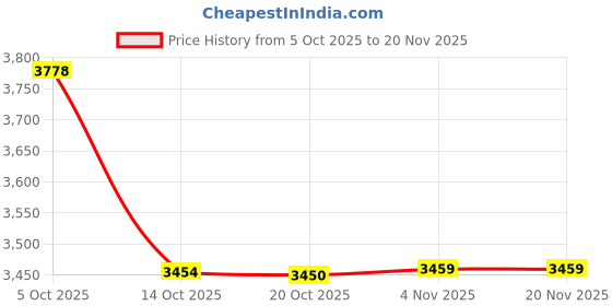 myntra.com KRAFT INDIA LUXE Men Floral Printed Regular Mirror Work Kurta with Trousers kraft india luxe Price History Graph from 5 Oct 2025 to 19 Nov 2025
