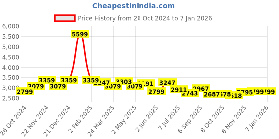 myntra.com KRAFT INDIA LUXE Men Floral Regular Kurta with Churidar kraft india luxe Price History Graph from 26 Oct 2024 to 5 Jan 2026