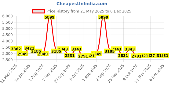 myntra.com KRAFT INDIA LUXE Men Floral Yoke Design Kurta with Pyjama kraft india luxe Price History Graph from 21 May 2025 to 1 Dec 2025