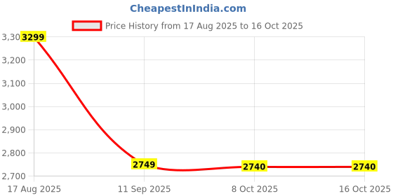myntra.com KRAFT INDIA LUXE Men Floral Yoke Design Regular Kurta With Trousers kraft india luxe Price History Graph from 17 Aug 2025 to 16 Oct 2025