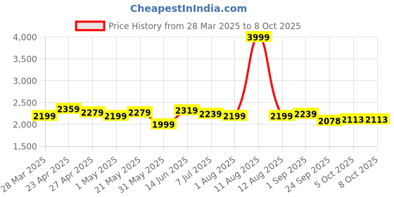myntra.com KRAFT INDIA LUXE Men Floral Yoke Design Regular Sequinned Kurta with Salwar kraft india luxe Price History Graph from 28 Mar 2025 to 8 Oct 2025