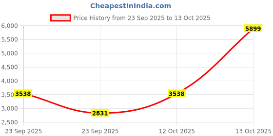 myntra.com KRAFT INDIA LUXE Men Geometric Embroidered Kurta with Pyjama kraft india luxe Price History Graph from 23 Sep 2025 to 13 Oct 2025